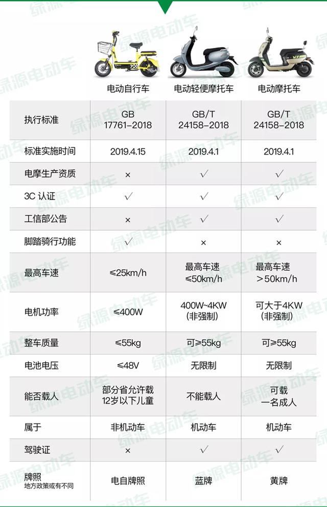 电动自行车、电轻摩、电摩、超标车到底怎么区分？一张图告诉你