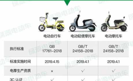 电动自行车、电轻摩、电摩、超标车到底怎么区分？一张图告诉你