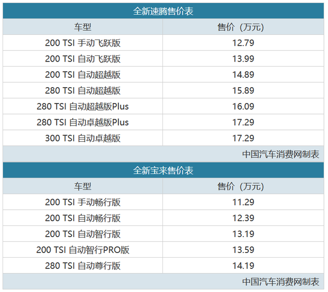 都是销量王 全新宝来/全新速腾正式上市！