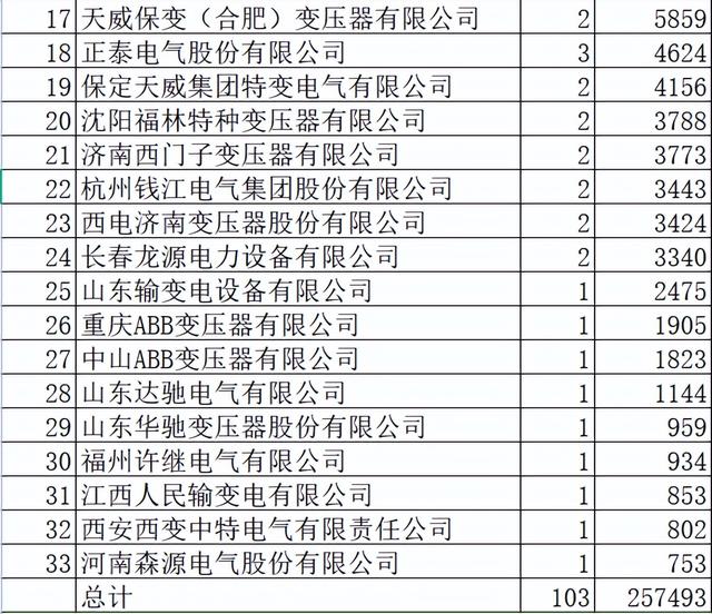 国网2022-3变压器：33企分25.7亿山东电工18.7%力压特变第一