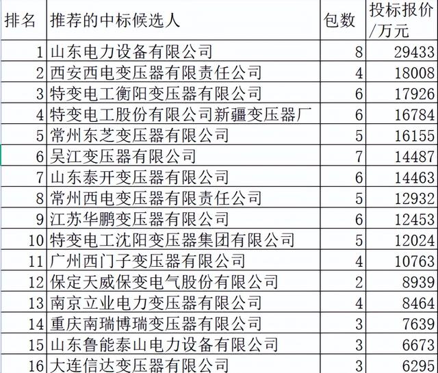 国网2022-3变压器：33企分25.7亿山东电工18.7%力压特变第一