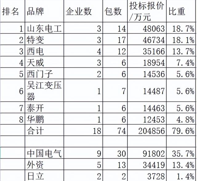 国网2022-3变压器：33企分25.7亿山东电工18.7%力压特变第一