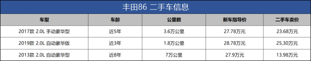 二手丰田86价格跳水，15万能落地平民跑车，还有必要买思域?