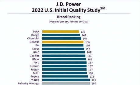 2022质量最好的十款车：别克排第一，宝马只能排第九？
