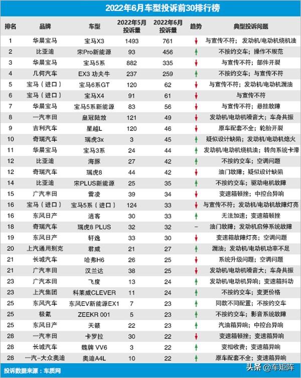 6月国内汽车投诉量排行榜公布，宝马车型成了“重灾区”