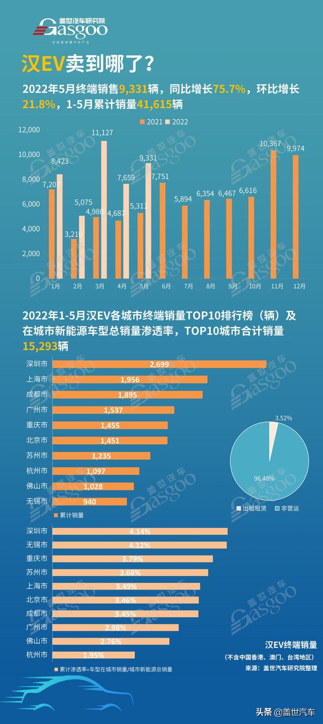 汉 EV卖到哪了？累计销量TOP10城市排名