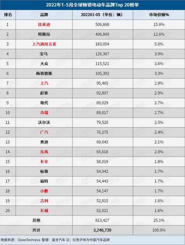 5月全球电动车销量：比亚迪宋Plus击败特斯拉Model Y/3