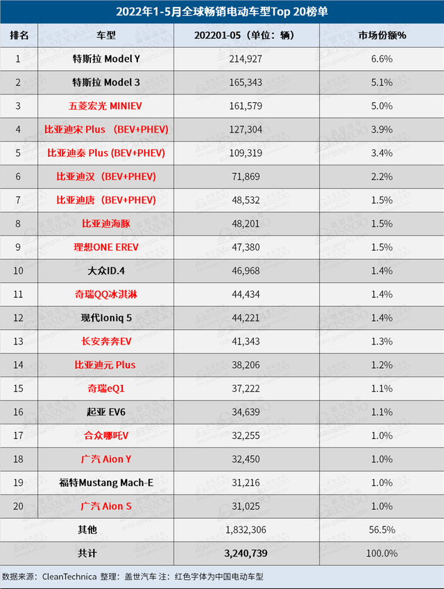 5月全球电动车销量：比亚迪宋Plus击败特斯拉Model Y/3