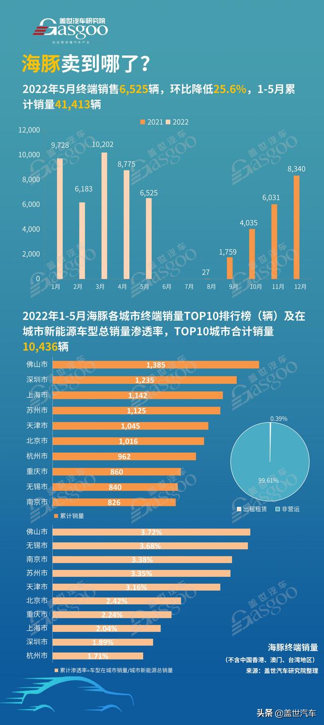 海豚卖到哪了？累计销量TOP10城市排名