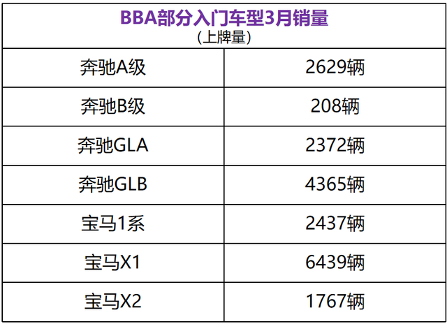 BBA将停产入门车型，廉价豪华车买不到了？