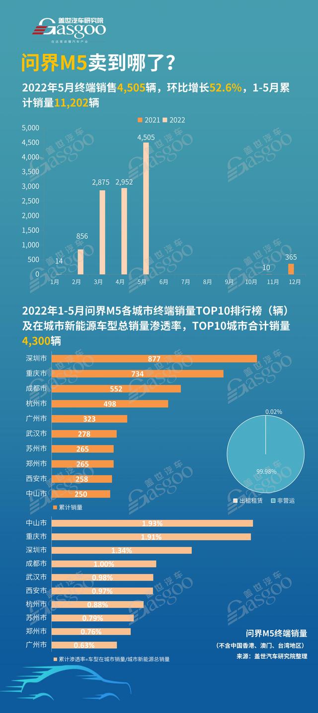 问界M5 卖到哪了？销量TOP10各城市排名