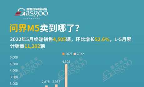 问界M5 卖到哪了？销量TOP10各城市排名