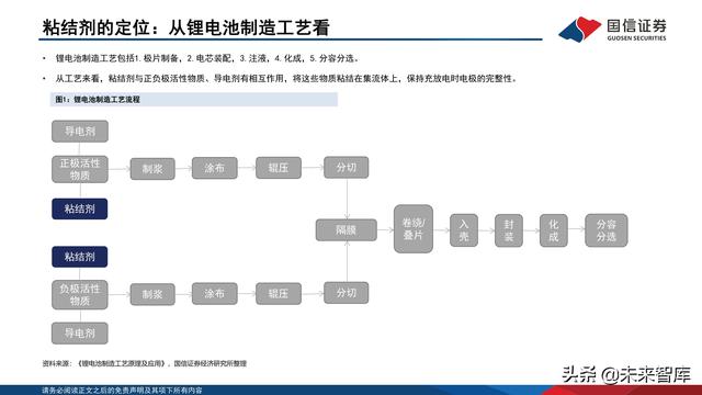 锂电池粘结剂行业专题报告：国产替代与技术迭代并行