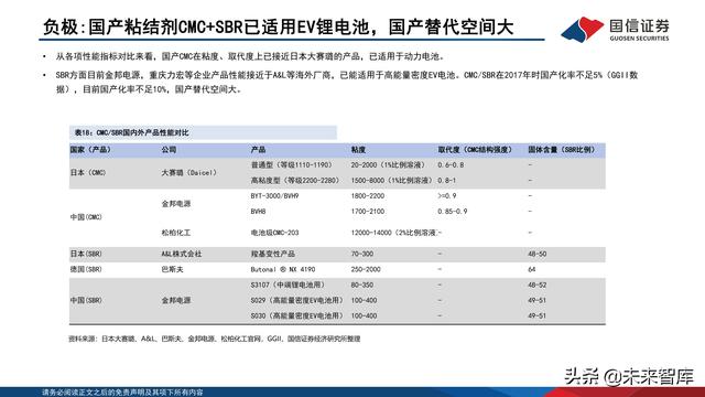 锂电池粘结剂行业专题报告：国产替代与技术迭代并行