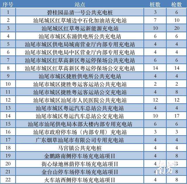 汕尾城区新能源汽车充电桩建设再提速！哪个充电站离你最近？