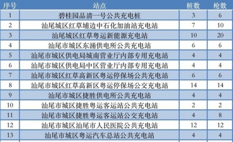 汕尾城区新能源汽车充电桩建设再提速！哪个充电站离你最近？