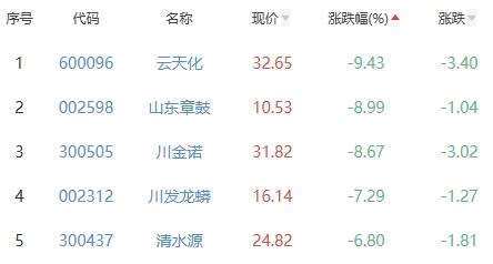 锂电池板块跌1.05% 深圳新星涨10.00%居首