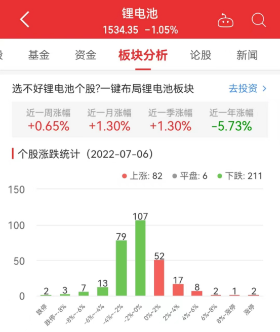 锂电池板块跌1.05% 深圳新星涨10.00%居首