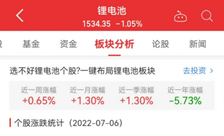 锂电池板块跌1.05% 深圳新星涨10.00%居首