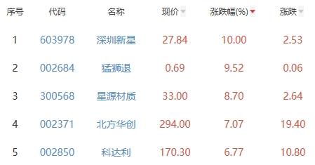 锂电池板块跌1.05% 深圳新星涨10.00%居首