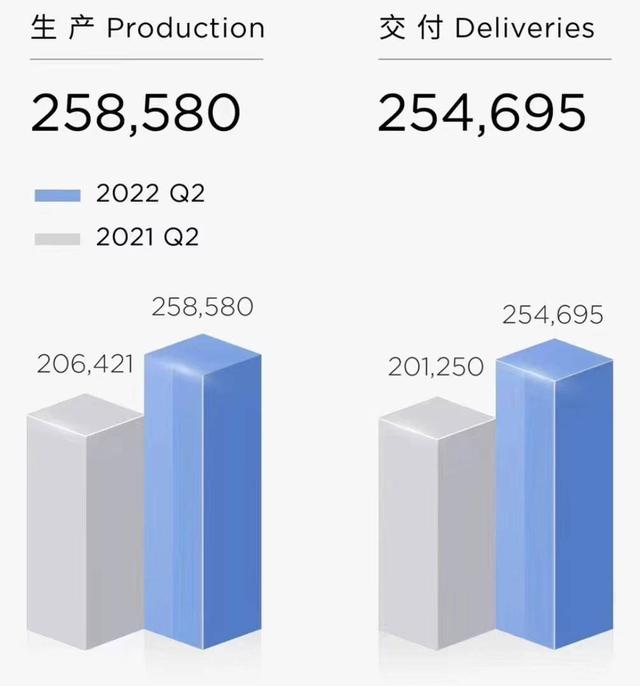 季度交付量环比下降，特斯拉吃了“供应链”的苦？