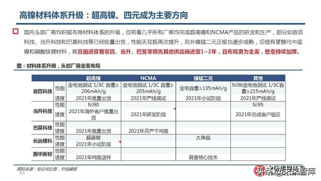 锂电池高镍三元正极行业研究：心驰神往，渐入佳境