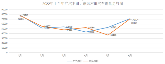 6月销量飙升，本田中国上半年卖出新车67.92万辆