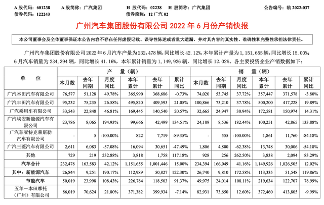 广汽集团上半年稳了，年增长15%可期？