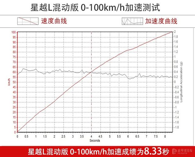 实测吉利星越L混动版，17万的低配比传祺GS8还强？雷神动力太香