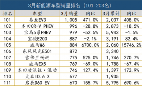 一句话点评3月新能源：华为问界卖了5000辆，离目标还差29.5万辆