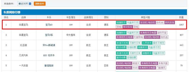 6月车主投诉高达1067起，华晨宝马X3被曝使用阉割版ID7系统