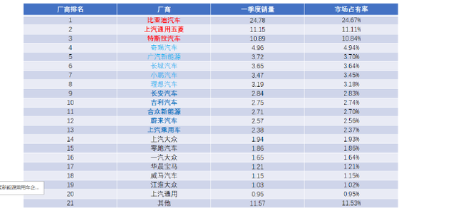 新能源汽车销量被老牌车企霸榜，“蔚小理”走向平庸