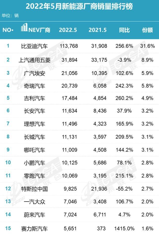 新能源汽车销量被老牌车企霸榜，“蔚小理”走向平庸