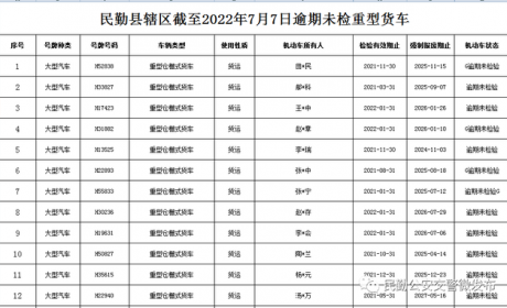 【曝光台】@这46辆重型货车车主，请尽快办理车辆检验手续