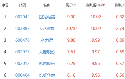 锂电池板块跌1.3% 国光电器、天永智能涨10.02%居首