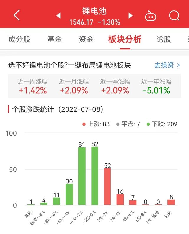 锂电池板块跌1.3% 国光电器、天永智能涨10.02%居首