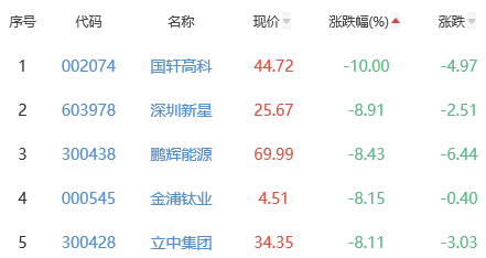 锂电池板块跌1.3% 国光电器、天永智能涨10.02%居首