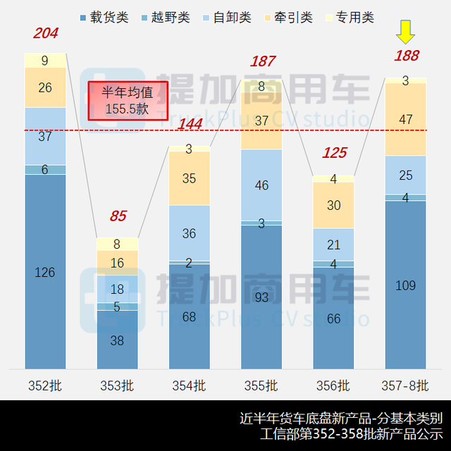 解放轻卡家族换新颜，工信部第357-8批新品公示之N类货车基本型篇