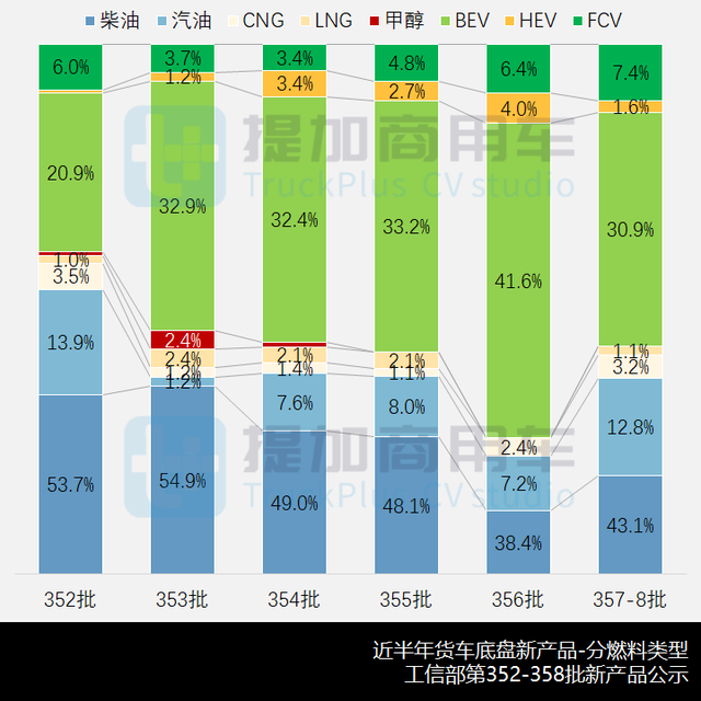 解放轻卡家族换新颜，工信部第357-8批新品公示之N类货车基本型篇