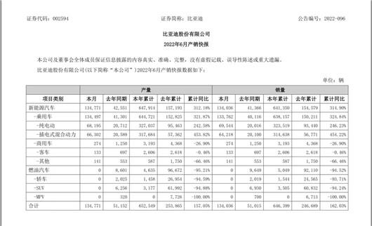 6月的比亚迪，又该怎么夸？