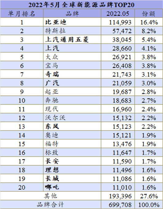 5月全球新能源：比亚迪将取代特斯拉成上半年冠军