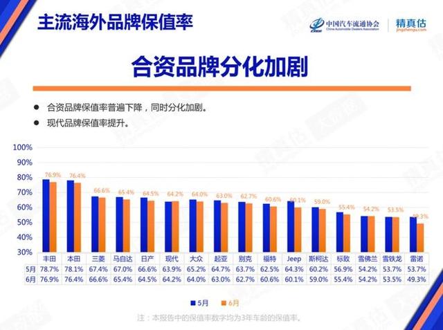 6月中国汽车保值率全面下滑，BBA的价格也撑不住了