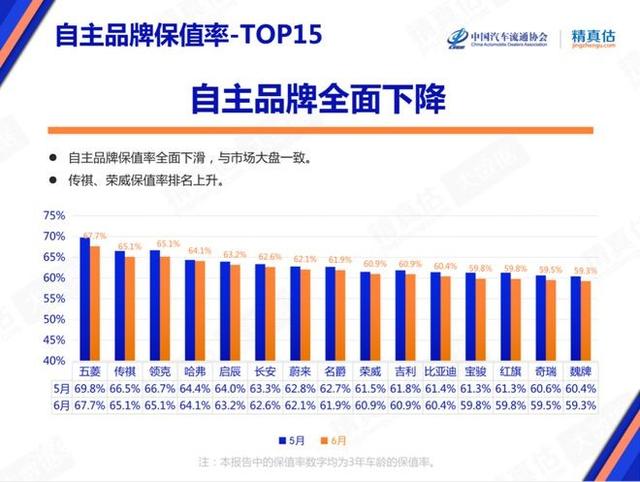 6月中国汽车保值率全面下滑，BBA的价格也撑不住了