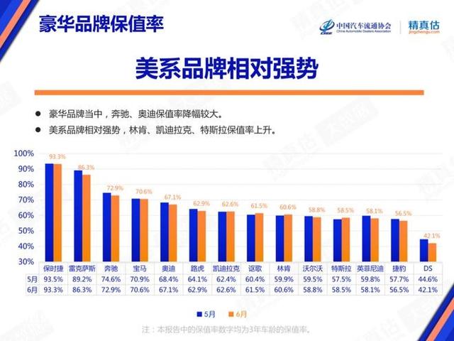 6月中国汽车保值率全面下滑，BBA的价格也撑不住了