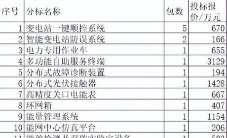 山东电力关键物资3.8亿34企分，国网6企占43.2%鲁软数字强分19.8%