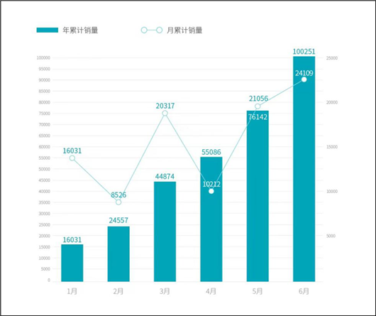 广汽用“全面增长”总结上半年