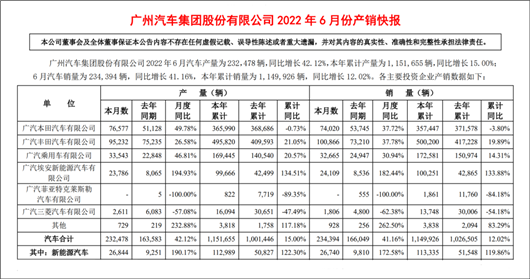 广汽用“全面增长”总结上半年