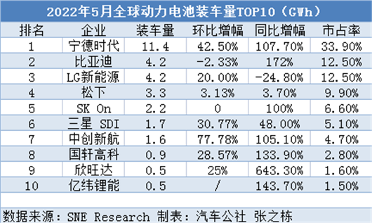 5月全球动力电池：LG新能源尽显颓势