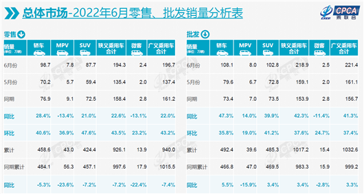 6月车市大增42.3%，特斯拉首次闯入车企前十