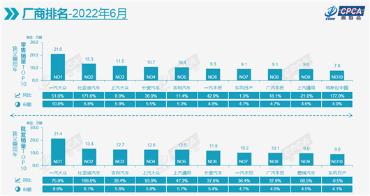 6月车市大增42.3%，特斯拉首次闯入车企前十